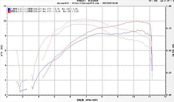 dyno3